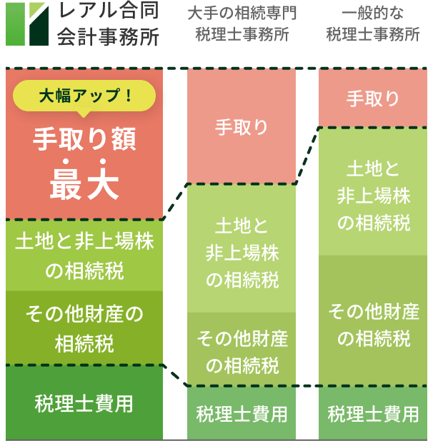 レアル合同会計事務所なら相続に強い税理士が対応するから、相続税を安くして手取りを最大化できます